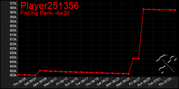 Last 31 Days Graph of Player251356
