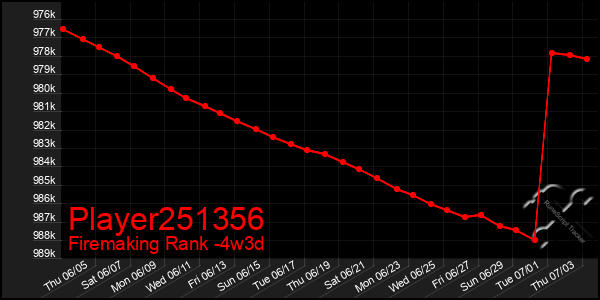 Last 31 Days Graph of Player251356