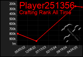 Total Graph of Player251356
