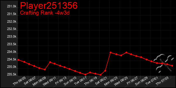 Last 31 Days Graph of Player251356