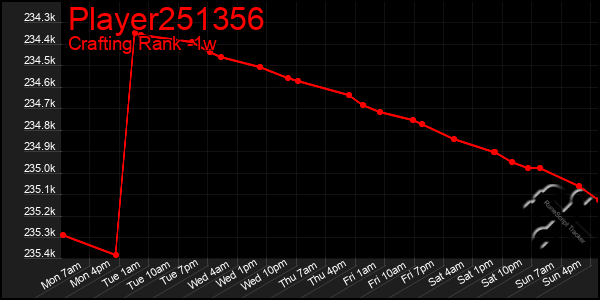 Last 7 Days Graph of Player251356