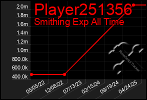 Total Graph of Player251356