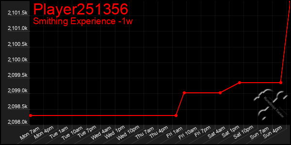 Last 7 Days Graph of Player251356