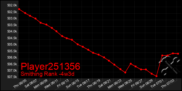 Last 31 Days Graph of Player251356