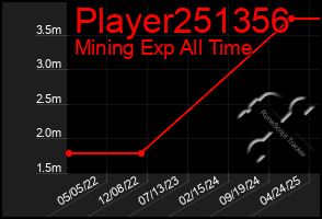 Total Graph of Player251356