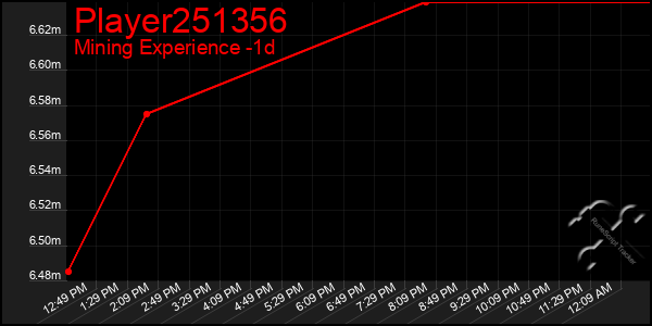 Last 24 Hours Graph of Player251356