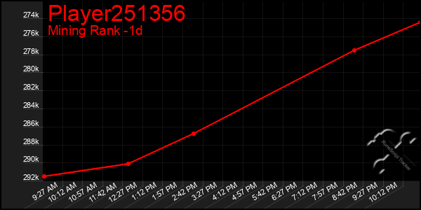Last 24 Hours Graph of Player251356