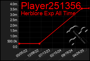 Total Graph of Player251356