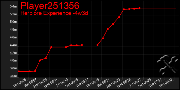 Last 31 Days Graph of Player251356