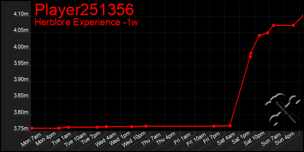 Last 7 Days Graph of Player251356