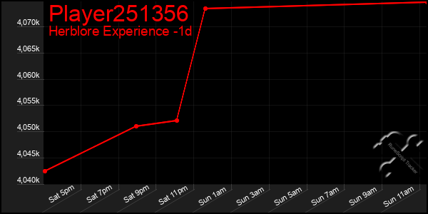 Last 24 Hours Graph of Player251356
