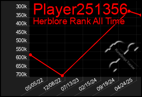 Total Graph of Player251356