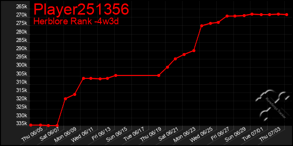 Last 31 Days Graph of Player251356