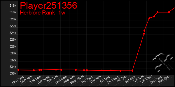 Last 7 Days Graph of Player251356