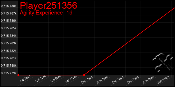 Last 24 Hours Graph of Player251356