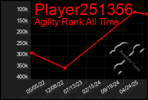 Total Graph of Player251356