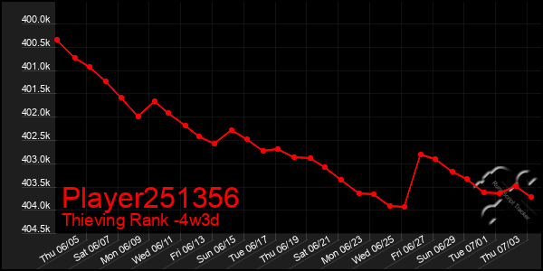Last 31 Days Graph of Player251356