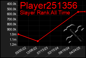 Total Graph of Player251356