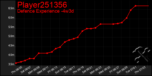 Last 31 Days Graph of Player251356