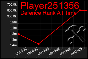 Total Graph of Player251356