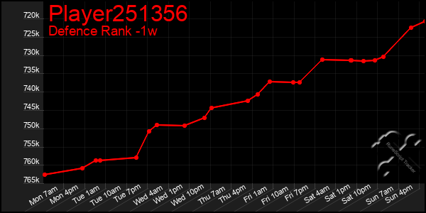 Last 7 Days Graph of Player251356