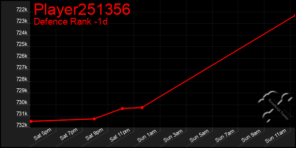 Last 24 Hours Graph of Player251356