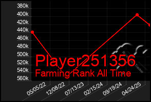 Total Graph of Player251356