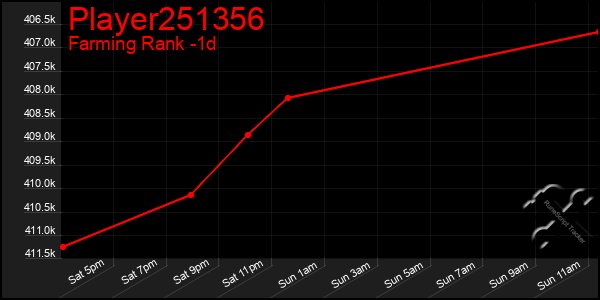 Last 24 Hours Graph of Player251356