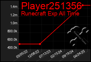 Total Graph of Player251356