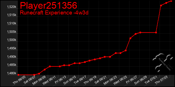 Last 31 Days Graph of Player251356