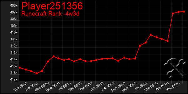 Last 31 Days Graph of Player251356