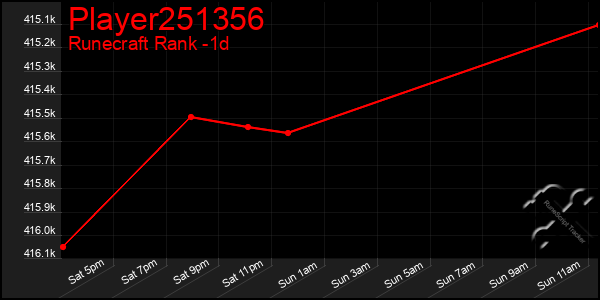Last 24 Hours Graph of Player251356