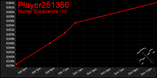 Last 24 Hours Graph of Player251356