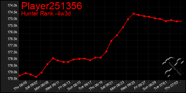 Last 31 Days Graph of Player251356