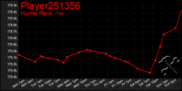 Last 7 Days Graph of Player251356