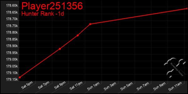 Last 24 Hours Graph of Player251356