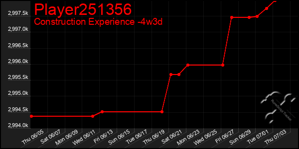 Last 31 Days Graph of Player251356