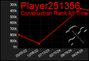 Total Graph of Player251356