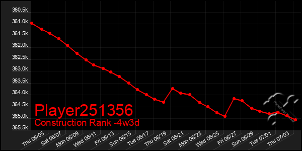 Last 31 Days Graph of Player251356