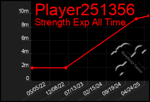 Total Graph of Player251356