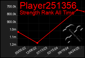 Total Graph of Player251356