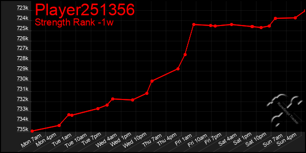 Last 7 Days Graph of Player251356
