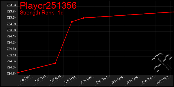 Last 24 Hours Graph of Player251356