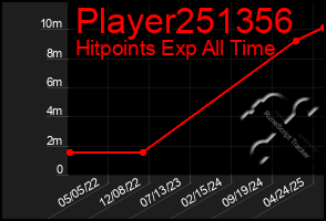 Total Graph of Player251356