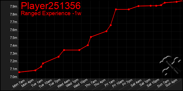 Last 7 Days Graph of Player251356