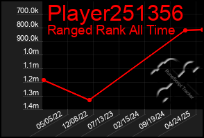 Total Graph of Player251356