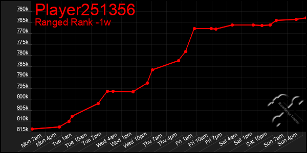 Last 7 Days Graph of Player251356