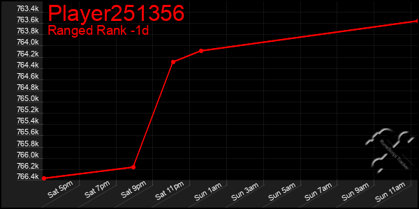 Last 24 Hours Graph of Player251356