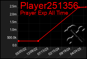 Total Graph of Player251356