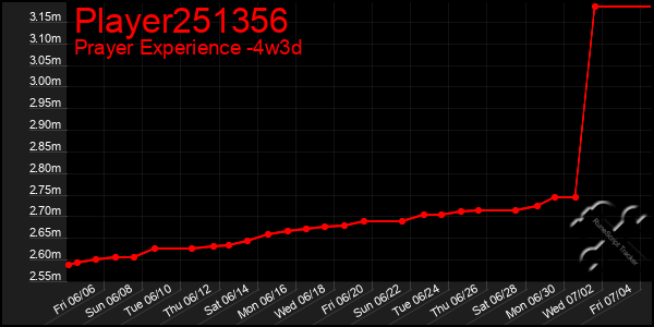 Last 31 Days Graph of Player251356